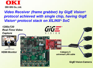 GigE视觉接收器SoC IP解决方案图像
