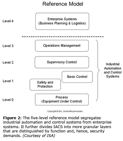 图2:五层参考模型将工业自动化和控制系统从企业系统中分离出来。它将IACS进一步划分为更细粒度的层，这些层根据功能和安全需求进行区分。(由ISA)
