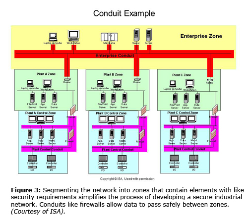 图3。将网络划分为包含具有类似安全要求的元素的区域简化了开发安全工业网络的过程。像防火墙这样的管道允许数据在区域之间安全地传递。（ISA提供）。