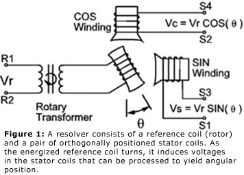 图1:变压器由一个参考线圈(转子)和一对正交定位的定子线圈组成。当通电的参考线圈转动时，它在定子线圈中感应电压，可以加工成屈服角位置。