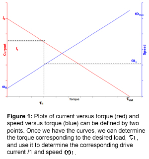 图1：电流与扭矩（红色）和速度与扭矩（蓝色）的曲线图可由两点定义。一旦有了这些曲线，我们就可以确定与所需负载T1对应的扭矩，并使用它来确定相应的驱动电流/1和速度？1。