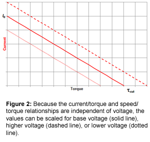 图2：由于电流/转矩和转速/转矩关系与电压无关，因此可以根据基本电压（实线）、较高电压（虚线）或较低电压（虚线）缩放值。