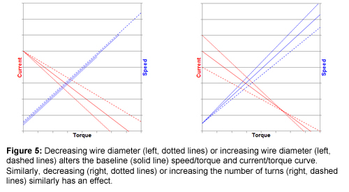 图5：减小导线直径（左虚线）或增大导线直径（左虚线）会改变基线（实线）速度/扭矩和电流/扭矩曲线。同样，减少（右虚线）或增加转弯次数（右虚线）也会产生类似的效果。