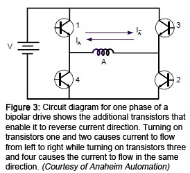 图3:双极驱动的一个相位的电路图显示了使其能够反向电流方向的额外晶体管。打开晶体管1和2会使电流从左向右流动，而打开晶体管3和4则会使电流向同一方向流动。(阿纳海姆自动化公司提供)