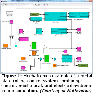 图1:在一个模拟中结合控制、机械和电气系统的金属板轧制控制系统的机电一体化示例。(由Mathworks提供)