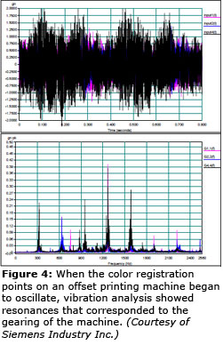 图4:当胶印机上的配色点开始振荡时，振动分析显示出与机器传动装置相对应的共振。(由西门子工业公司提供)