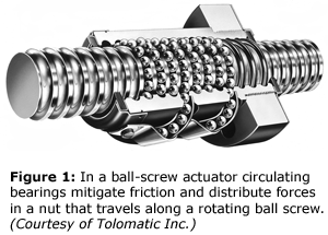 图1:在滚珠丝杠执行器中，循环轴承减轻摩擦，并在沿滚珠丝杠旋转的螺母中分配力。(由Tolomatic公司提供)