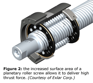 图2:行星滚子螺杆表面积的增加使其能够提供高推力。(由Exlar公司提供)