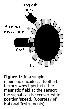 图1:在一个简单的磁编码器中，一个带齿的铁轮扰动传感器处的磁场;信号可以转换为位置/速度。(美国国家仪器公司提供)