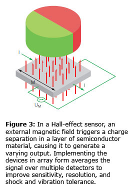 图3:在霍尔效应传感器中，外部磁场触发半导体材料层中的电荷分离，使其产生变化的输出。实现阵列形式的设备平均信号超过多个探测器，以提高灵敏度，分辨率，冲击和振动的容忍度。
