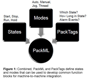 图1:PackML和PackTags结合起来定义了状态和模式，可用于开发用于机器对机器集成的通用功能块。