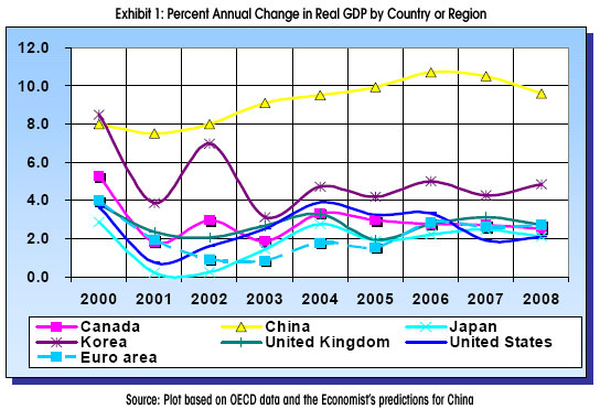 图表1：按国家或地区划分的实际GDP年变化百分比