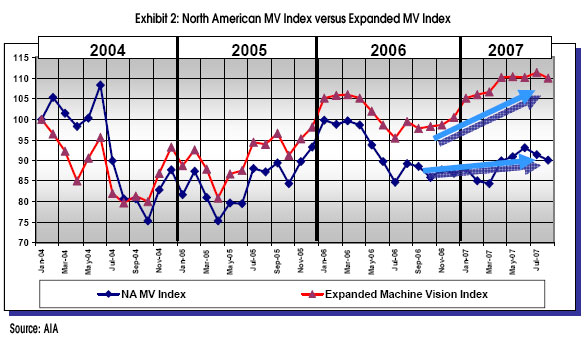 图表2：北美MV指数与扩展MV指数