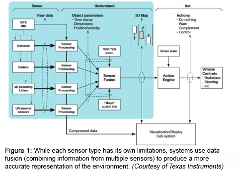 图1：虽然每个传感器类型具有自己的限制，但系统使用数据融合（组合来自多个传感器的信息）来产生更准确的环境表示。（由德州仪器提供）