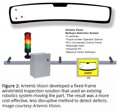 图2:Artemis Vision开发了一个固定框架挡风玻璃检测解决方案，使用现有的机器人系统移动部件。结果是一种成本更低、破坏性更小的检测缺陷的方法。图像由Artemis Vision提供。
