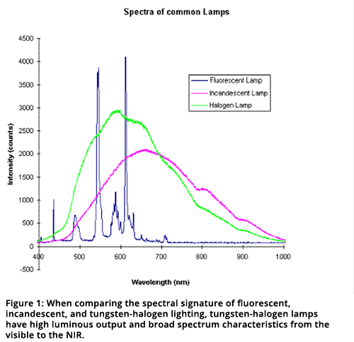 图1:对比荧光灯、白炽灯和钨卤灯的光谱特征，钨卤灯具有高的发光输出和从可见光到近红外光谱的广谱特性。
