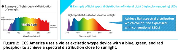 图2:CCS America使用带有蓝色、绿色和红色荧光粉的紫色激发型装置来实现接近阳光的光谱分布。