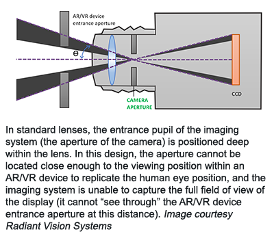 在标准镜头中，成像系统的入口瞳孔(相机的光圈)被放置在镜头的深处。在这个设计中,孔径不能位于近距离观看的位置在一个基于“增大化现实”技术/虚拟现实设备复制人类的眼睛的位置,和成像系统无法捕捉的全部视野显示(不能“看穿”AR /虚拟现实设备入口孔径在这个距离)。图像由辐射视觉系统提供