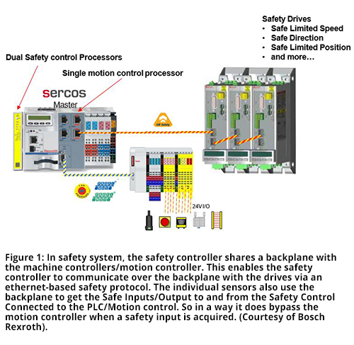图1:在安全系统,安全控制器与机控制器/底板的运动控制器。这使底板的安全通信控制器与驱动器通过一个基于以太网的安全协议。个人还传感器使用的底板的安全输入/输出和安全控制连接到PLC /运动控制。所以在某种程度上它绕过安全输入时运动控制器。博世力士乐(礼貌)。