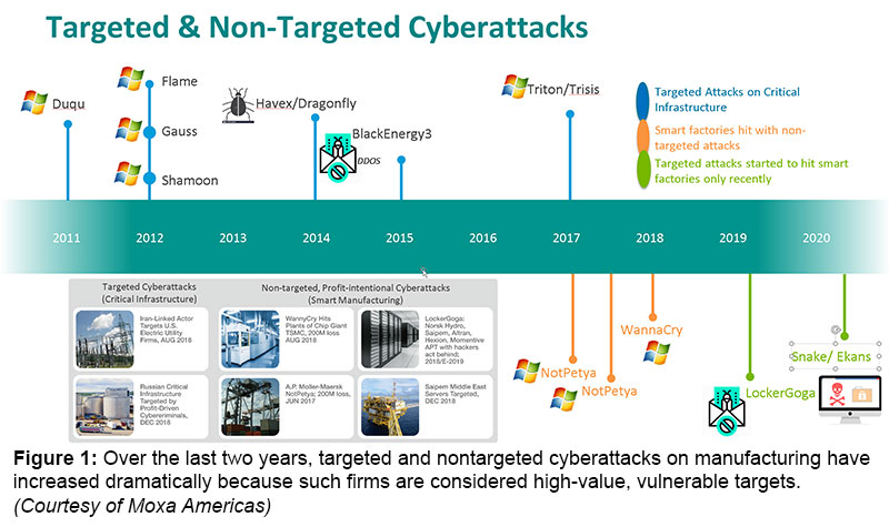 图1:在过去的两年里，针对制造业的有针对性和非针对性的网络攻击急剧增加，因为这些企业被认为是高价值、脆弱的目标。(Moxa Americas提供)