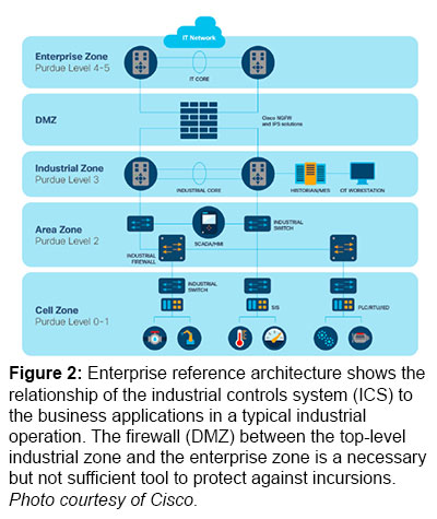 图2:企业参考体系结构显示了典型工业操作中工业控制系统(ICS)与业务应用程序之间的关系。顶级工业区和企业区之间的防火墙(DMZ)是防止入侵的必要工具，但不是充分的工具。图片由思科提供。