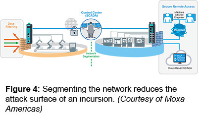 图4:分割网络减少了入侵的攻击面。(Moxa Americas提供)