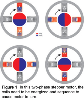 图1:在这个两相步进电机中，线圈需要通电和顺序使电机转动。