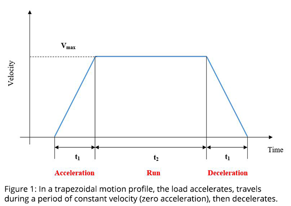 图1:在梯形运动剖面中，载荷加速，在匀速(零加速度)期间旅行，然后减速。