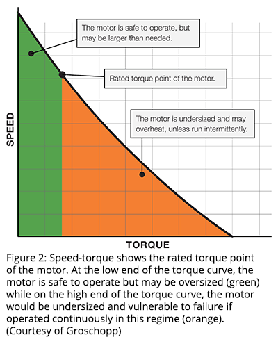图2：转速转矩显示了电机的额定转矩点。在扭矩曲线的低端，电机可以安全运行，但可能尺寸过大（绿色），而在扭矩曲线的高端，如果在此状态下连续运行，电机可能尺寸过小且容易发生故障（橙色）。（格罗斯切普提供）