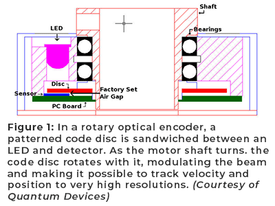 图1:在旋转式光学编码器中，一个有图案的码盘夹在LED和检测器之间。当电机轴转动时。编码盘随它旋转，调制光束，使其能够以很高的分辨率跟踪速度和位置。(由量子器件提供)