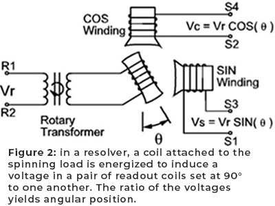 图2:在解析器中，连接在旋转负载上的线圈通电，在一对相互设置为90°的读出线圈中产生电压。电压的比值产生角位置。