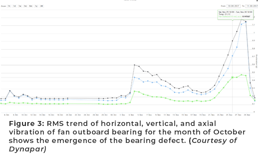 图3:风机舷外轴承10月份水平、垂直和轴向振动的RMS趋势表明轴承缺陷的出现。(由Dynapar)