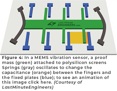 图4:在MEMS振动传感器中，一个连接在多晶硅屏幕上的证明质量(绿色)弹簧(灰色)振动以改变手指和固定板(蓝色)之间的电容(橙色);要看这个图像的动画，请点击这里。(由LastMinuteEngineers)