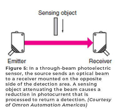 图5:在穿透光束光电传感器中，光源将光束发送到安装在探测区域另一侧的接收器。感测物体使光束衰减，导致光电流减少，光电流经处理后返回检测。(欧姆龙自动化美洲公司提供)