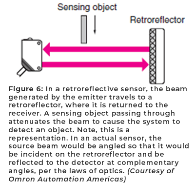 图6:在反反射传感器中，发射器产生的波束传播到反反射器，在那里它被返回到接收器。通过的传感物体使光束衰减，使系统检测到物体。注意，这是一种表示。在实际的传感器中，根据光学定律，源光束会有角度，以便入射到反反射器，并以互补的角度反射到探测器。(欧姆龙自动化美洲公司提供)