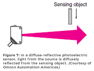 图7:在漫反射式光电传感器中，光源的光被传感物体漫反射。(欧姆龙自动化美洲公司提供)