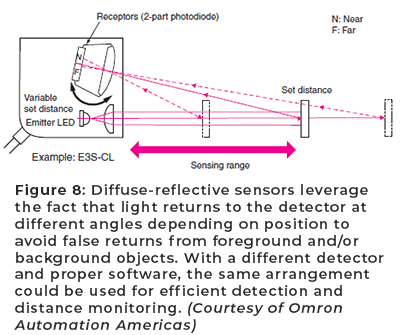 图8:漫反射传感器利用了光线以不同角度返回到检测器的事实，这取决于位置，以避免从前景和/或背景物体的虚假返回。使用不同的探测器和适当的软件，同样的安排可以用于有效的探测和远距离监测。(欧姆龙自动化美洲公司提供)