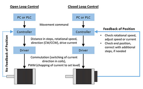 图片由NMB科技提供。OL控制系统(左)不提供位置反馈给控制器，而CL控制系统(右)做