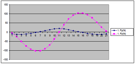图2采用AMPERES参数求解模式，对dy = - 0.5 mm径向转子位移和轴向转子位移在- 5.0 mm < dz < + 5.0 mm范围内的双对被动磁轴承的恢复力(图1)进行了分析