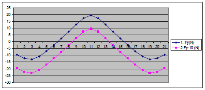 图3轴承（11）轴向中心位置的径向恢复力Fy=19.4（N）。1 kg（10 N）的转子重量将径向恢复力降低至Fy=9.7（N），这足以使转子达到良好平衡。