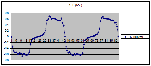 图6a转子旋转180度（#1至#90）时，4凸极转子有两个负扭矩范围（发电机模式）和两个正扭矩范围（电机模式）。