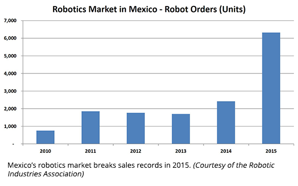 墨西哥机器人市场在2015年打破了销售记录。(由机器人工业协会提供)