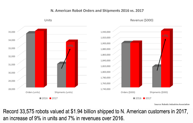 2017年，机器人出货量达到创纪录的33,575台，价值19.4亿美元，比2016年增长9%，收入增长7%。]