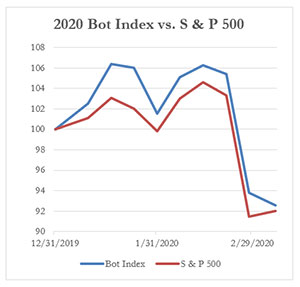 2020年机器人指数vs.标准普尔500,3-7-2020