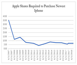 购买最新款iPhone需要持有苹果股票
