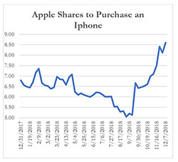 苹果股票购买iPhone，目前