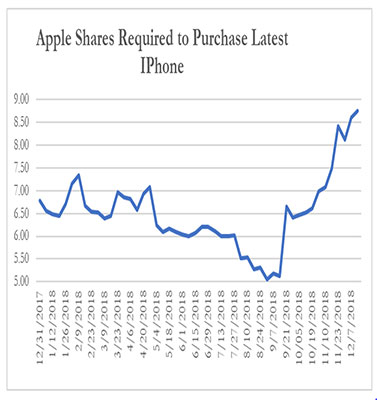 苹果股票被要求购买最后一部iPhone, 2018年12月14日