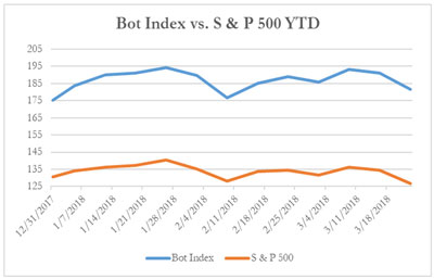 Bot指数与标准普尔500指数，2018年3月23日