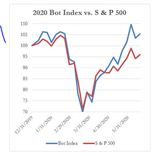 2020年Bot指数vs.标准普尔500指数，6-19-2020