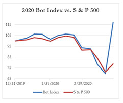 2020年Bot指数vs.标准普尔500指数，3-27-2020